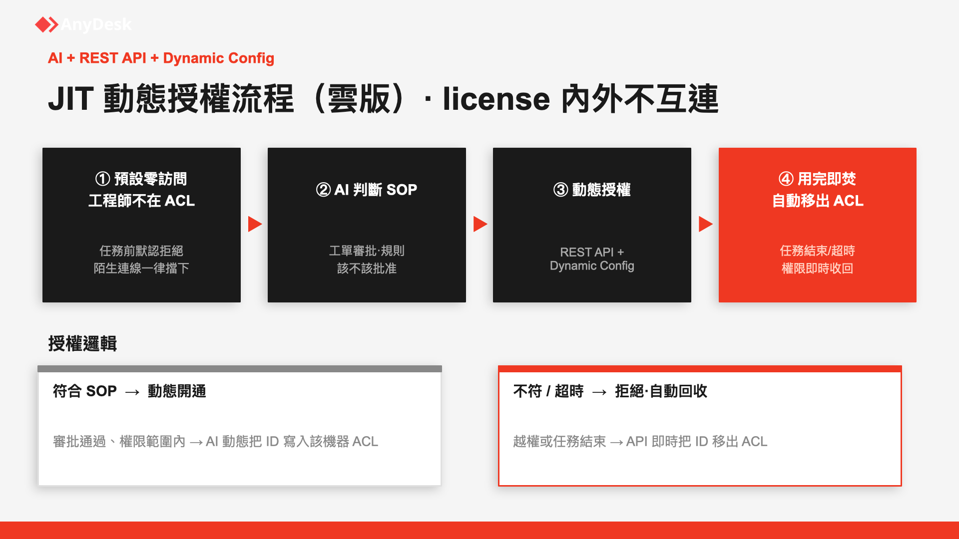 AnyDesk JIT 動態授權流程：預設零存取、AI 判斷、REST API 動態開通、用完即焚